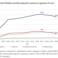 Polacy na emigracji zarabiają średnio dwukrotnie więcej niż w Polsce