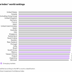 Wielka Brytania na czwartym, a Polska na 23. miejscu najbardziej atrakcyjnych państw dla inwestorów