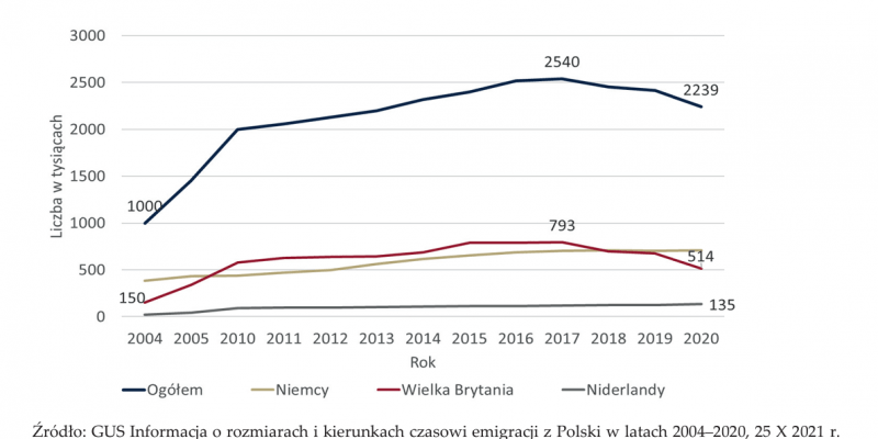 Polacy na emigracji zarabiają średnio dwukrotnie więcej niż w Polsce