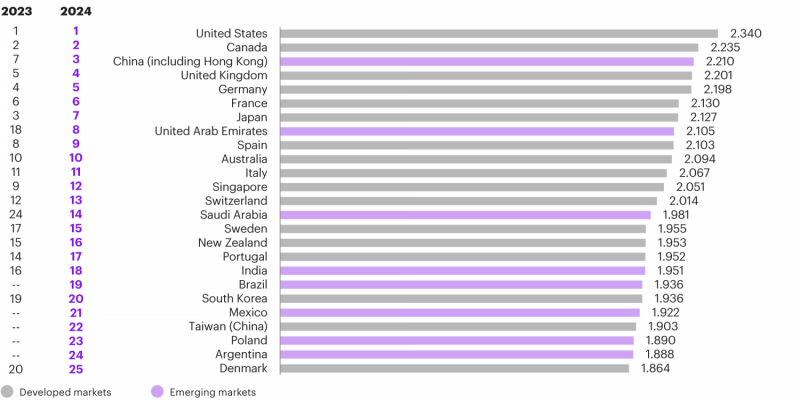 Wielka Brytania na czwartym, a Polska na 23. miejscu najbardziej atrakcyjnych państw dla inwestorów